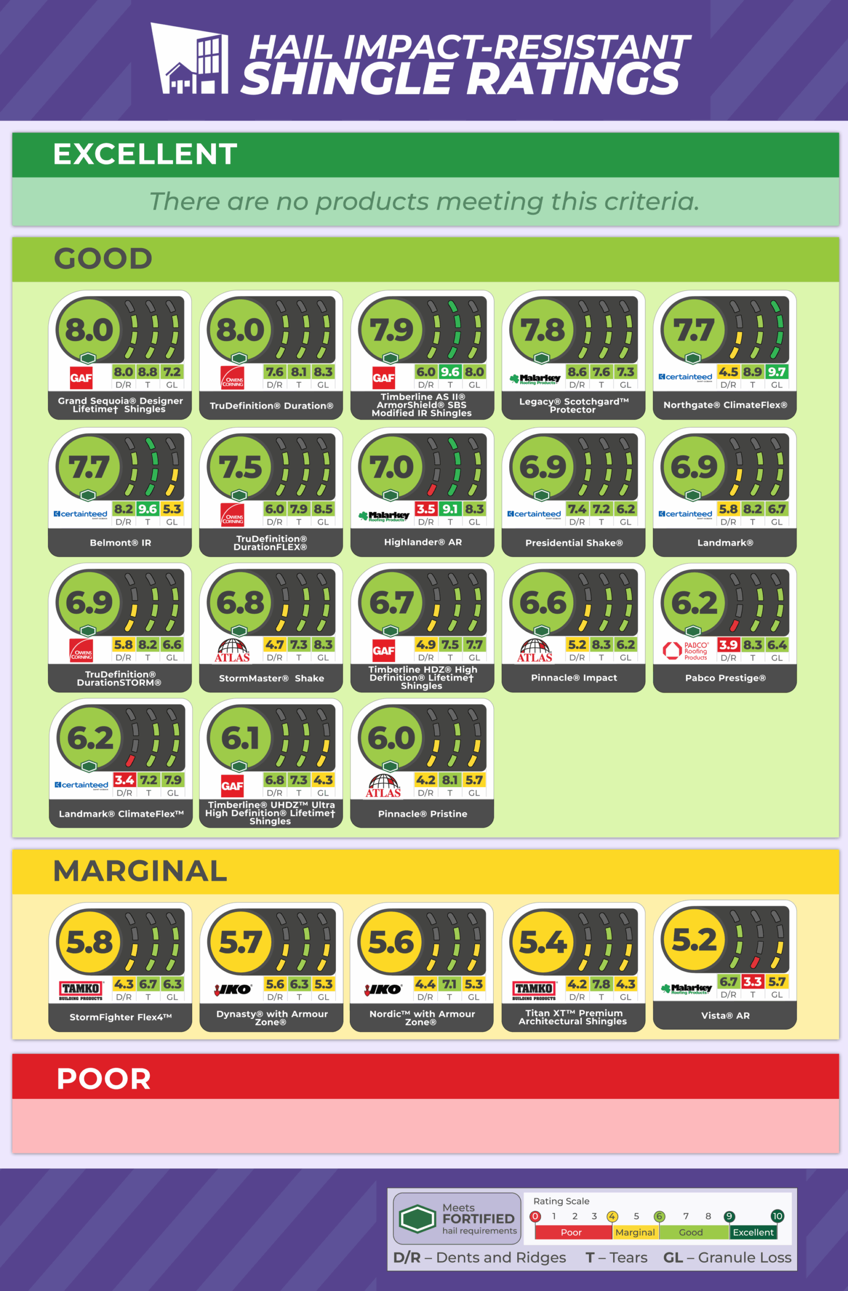 IBHS 2025 Hail Impact-Resistant Shingle Ratings scorecard showing product rankings